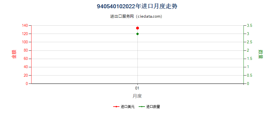 94054010(2022STOP)探照灯进口2022年月度走势图