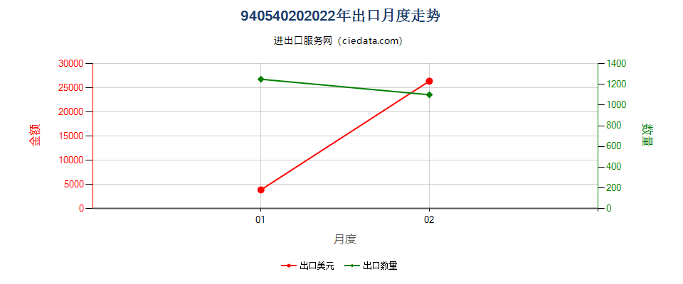 94054020(2022STOP)聚光灯出口2022年月度走势图