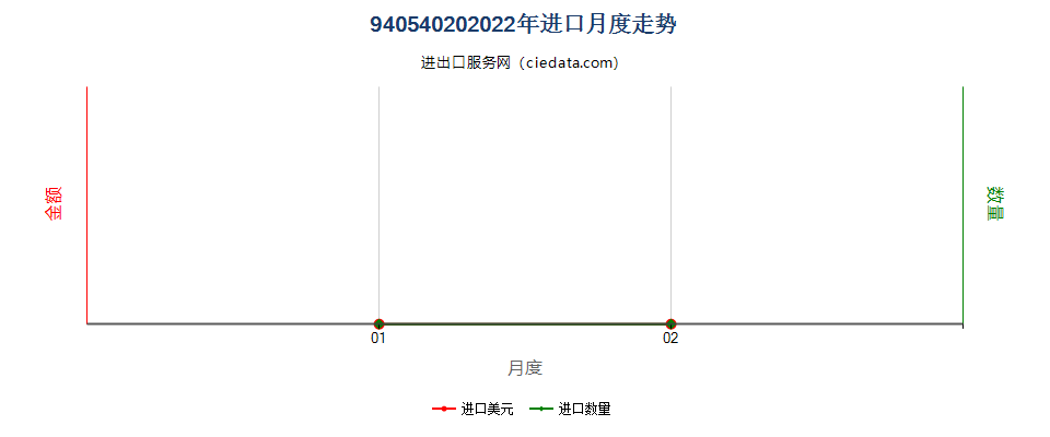 94054020(2022STOP)聚光灯进口2022年月度走势图