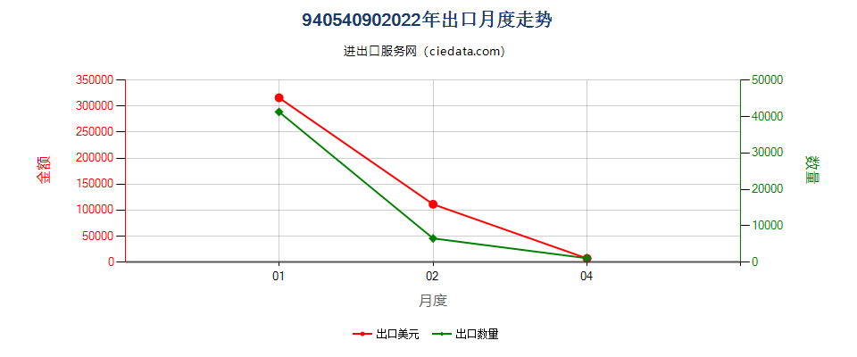 94054090(2022STOP)未列名电灯及照明装置出口2022年月度走势图