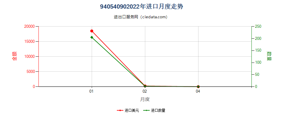 94054090(2022STOP)未列名电灯及照明装置进口2022年月度走势图