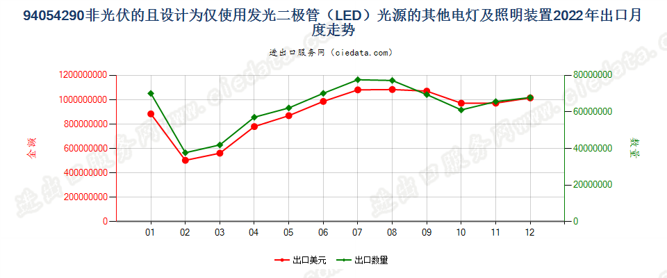 94054290非光伏的且设计为仅使用发光二极管（LED）光源的其他电灯及照明装置出口2022年月度走势图