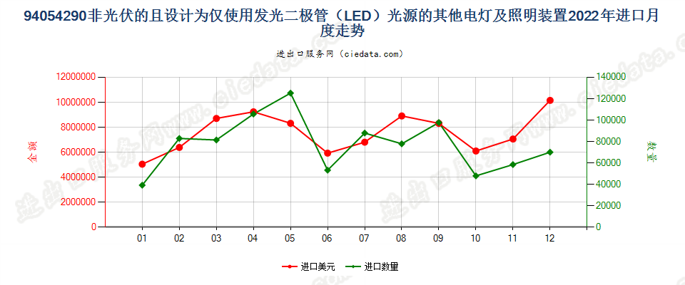 94054290非光伏的且设计为仅使用发光二极管（LED）光源的其他电灯及照明装置进口2022年月度走势图