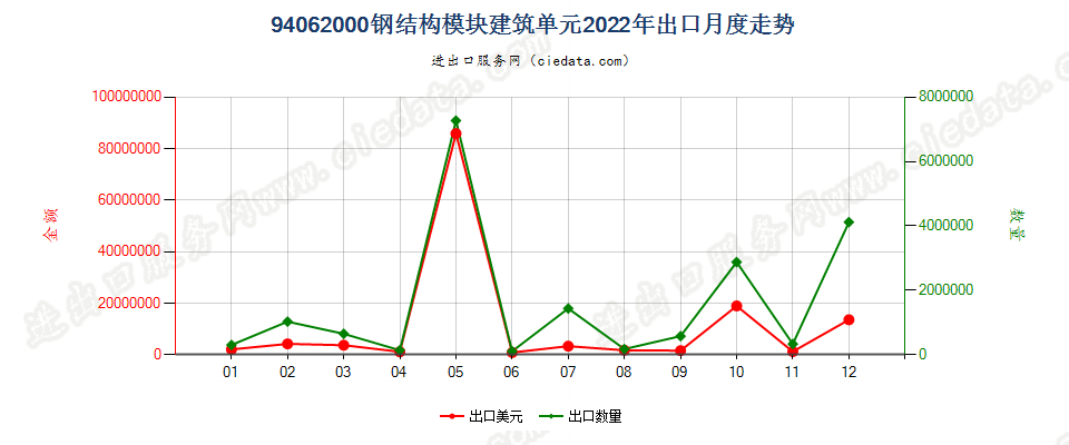 94062000钢结构模块建筑单元出口2022年月度走势图