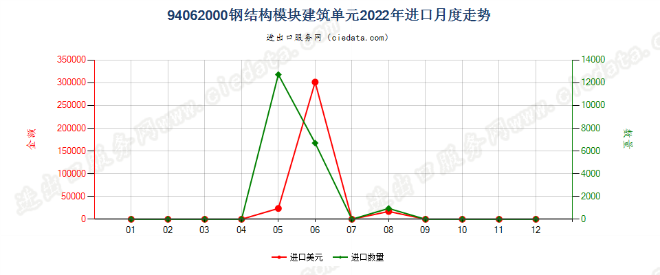 94062000钢结构模块建筑单元进口2022年月度走势图