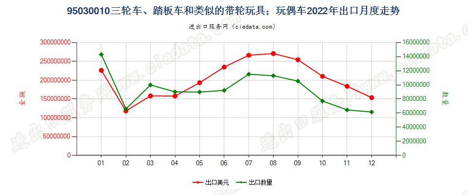 95030010供儿童乘骑的带轮玩具（例如,三轮车、踏板车、踏板汽车）；玩偶车出口2022年月度走势图