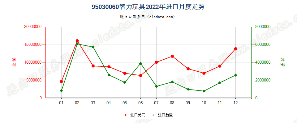 95030060智力玩具进口2022年月度走势图