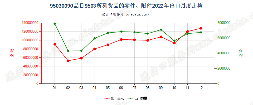 95030090品目9503所列货品的零件、附件出口2022年月度走势图