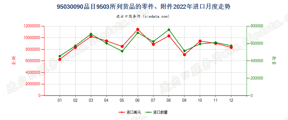 95030090品目9503所列货品的零件、附件进口2022年月度走势图