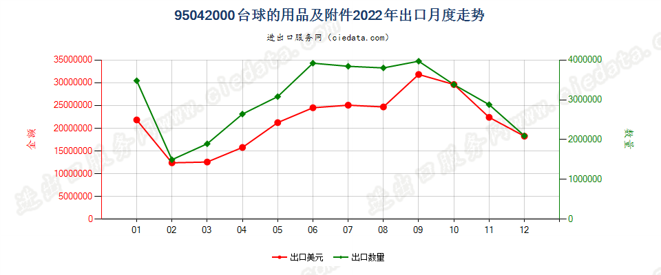 95042000台球的用品及附件出口2022年月度走势图
