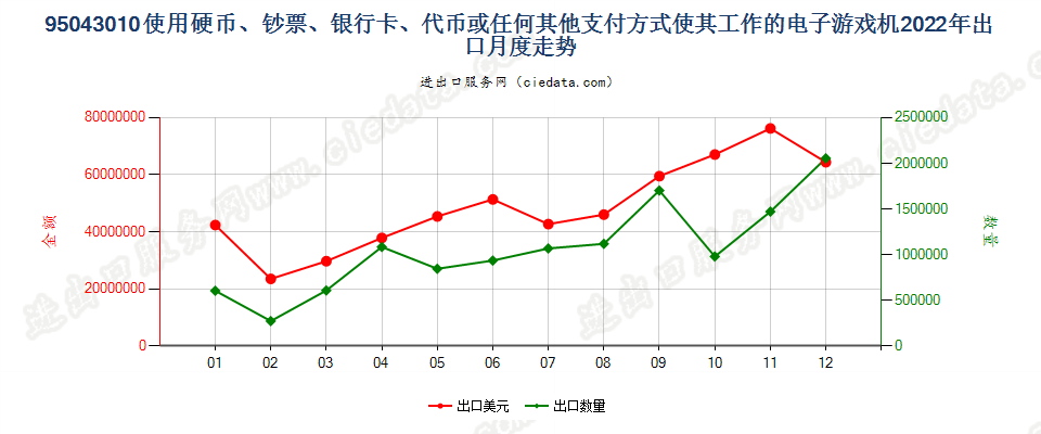 95043010使用硬币、钞票、银行卡、代币或任何其他支付方式使其工作的电子游戏机出口2022年月度走势图