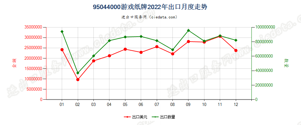 95044000游戏纸牌出口2022年月度走势图