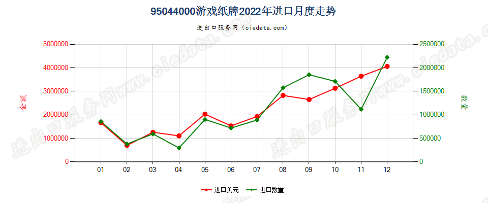 95044000游戏纸牌进口2022年月度走势图