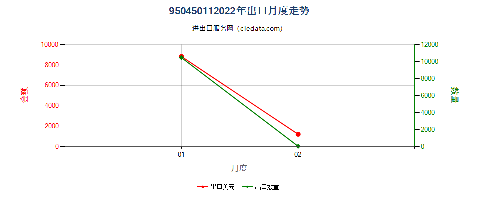 95045011(2022STOP)与电视接收机配套使用的视频游戏控制器及设备的零件及附件出口2022年月度走势图