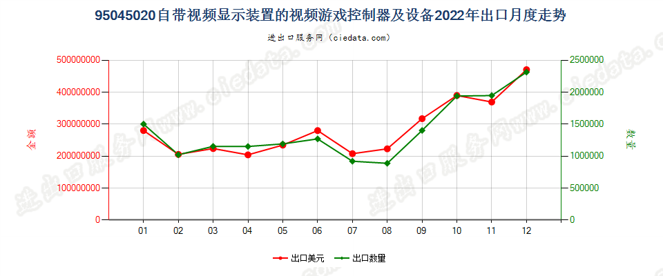 95045020自带视频显示装置的视频游戏控制器及设备出口2022年月度走势图