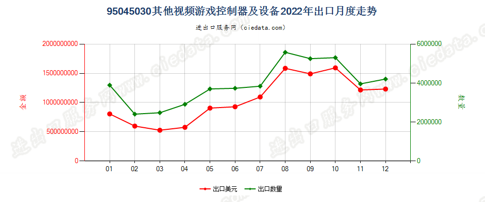 95045030其他视频游戏控制器及设备出口2022年月度走势图