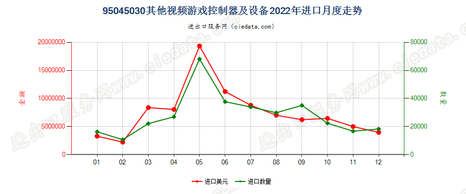 95045030其他视频游戏控制器及设备进口2022年月度走势图