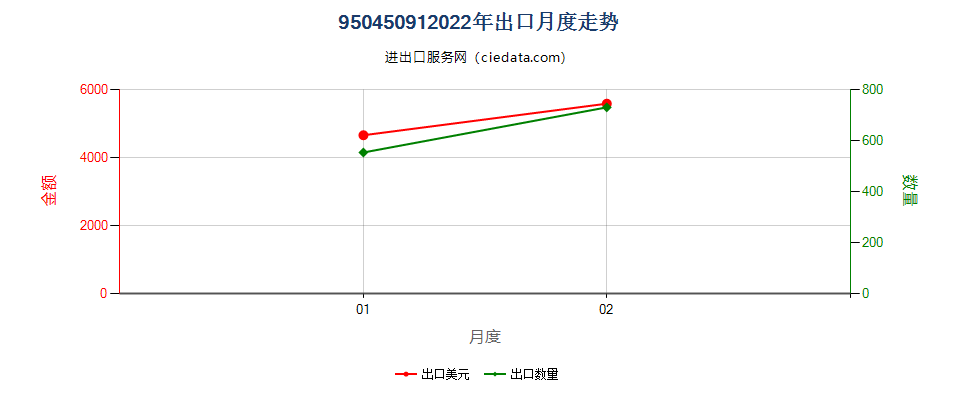 95045091(2022STOP)其他视频游戏控制器及设备的零件及附件出口2022年月度走势图