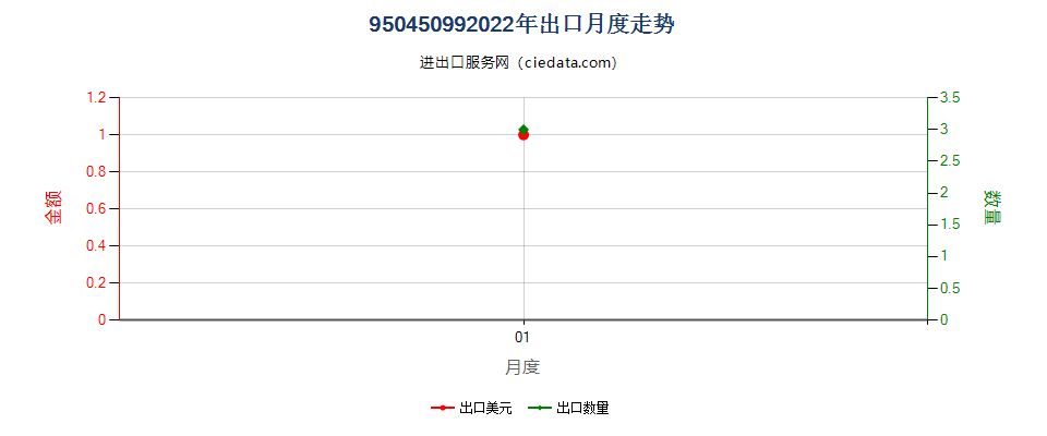 95045099(2022STOP)其他视频游戏控制器及设备出口2022年月度走势图