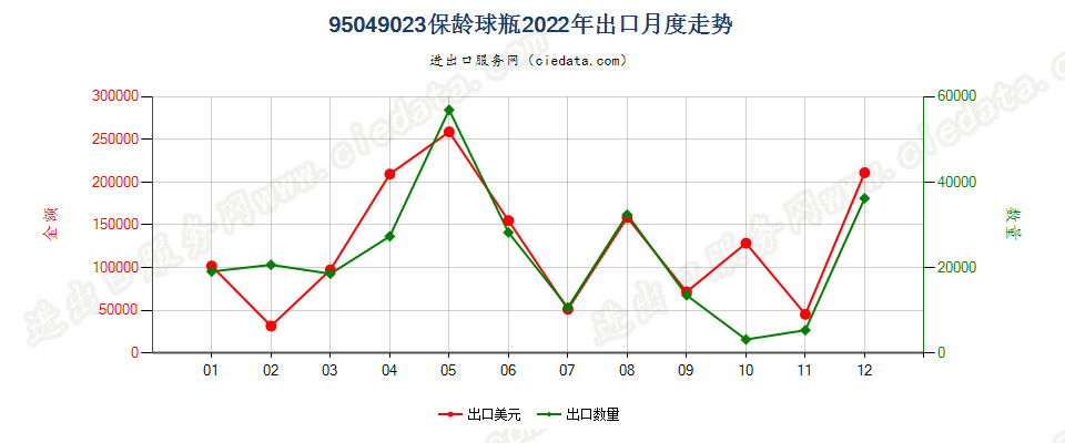 95049023保龄球瓶出口2022年月度走势图