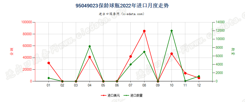 95049023保龄球瓶进口2022年月度走势图