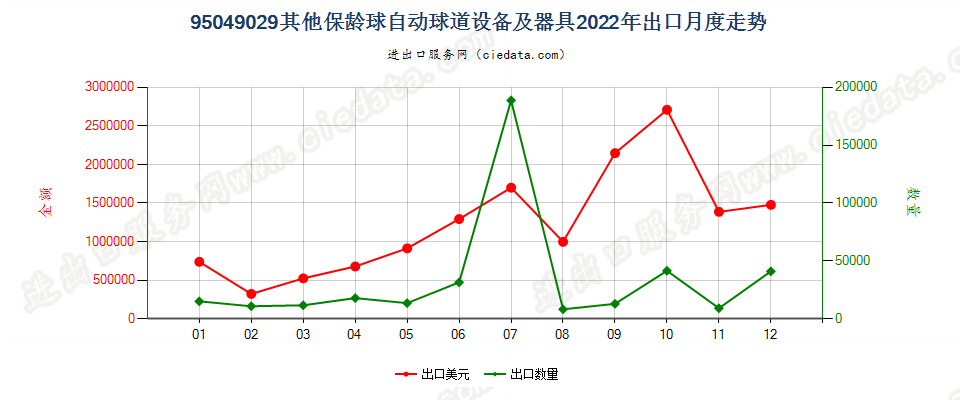 95049029其他保龄球自动球道设备及器具出口2022年月度走势图