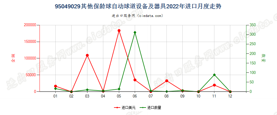 95049029其他保龄球自动球道设备及器具进口2022年月度走势图