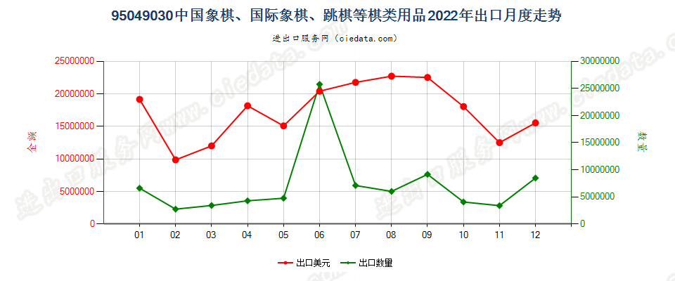 95049030中国象棋、国际象棋、跳棋等棋类用品出口2022年月度走势图