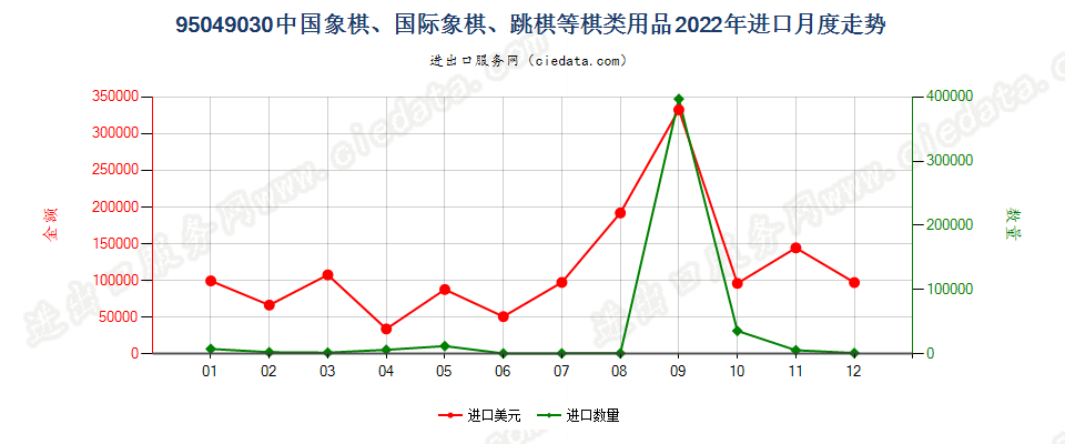 95049030中国象棋、国际象棋、跳棋等棋类用品进口2022年月度走势图