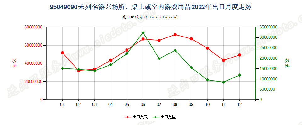 95049090未列名游艺场所、桌上或室内游戏用品出口2022年月度走势图