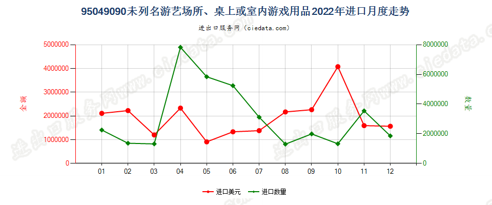 95049090未列名游艺场所、桌上或室内游戏用品进口2022年月度走势图