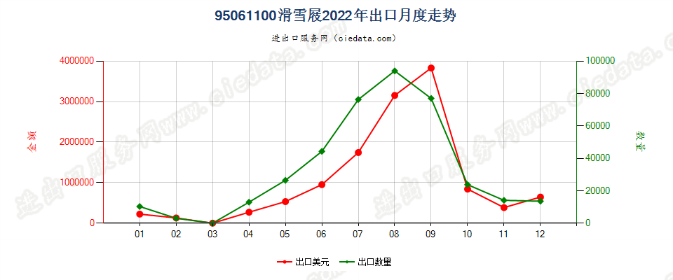 95061100滑雪屐出口2022年月度走势图