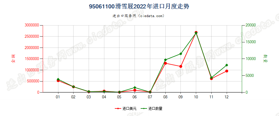 95061100滑雪屐进口2022年月度走势图