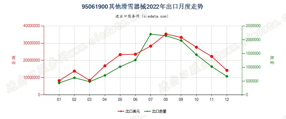 95061900其他滑雪器械出口2022年月度走势图