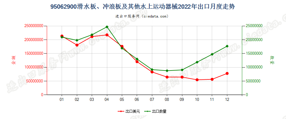 95062900滑水板、冲浪板及其他水上运动器械出口2022年月度走势图