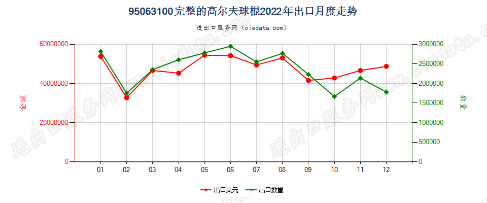 95063100完整的高尔夫球棍出口2022年月度走势图