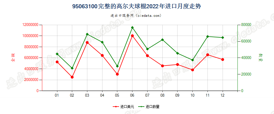 95063100完整的高尔夫球棍进口2022年月度走势图