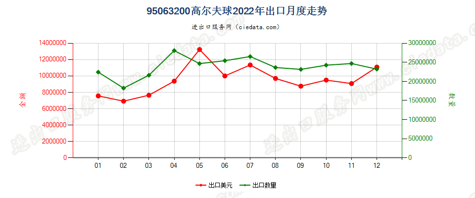 95063200高尔夫球出口2022年月度走势图