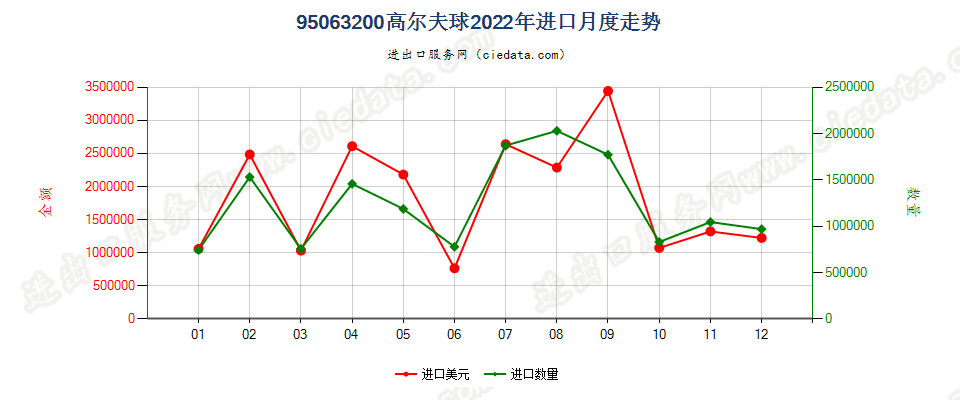 95063200高尔夫球进口2022年月度走势图