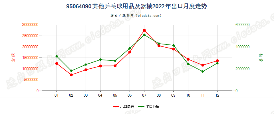 95064090其他乒乓球用品及器械出口2022年月度走势图