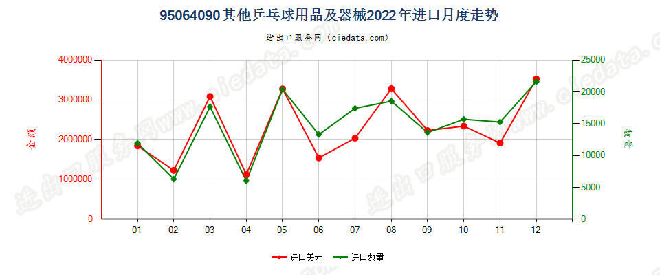 95064090其他乒乓球用品及器械进口2022年月度走势图