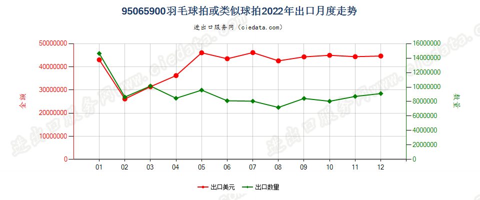 95065900羽毛球拍或类似球拍出口2022年月度走势图