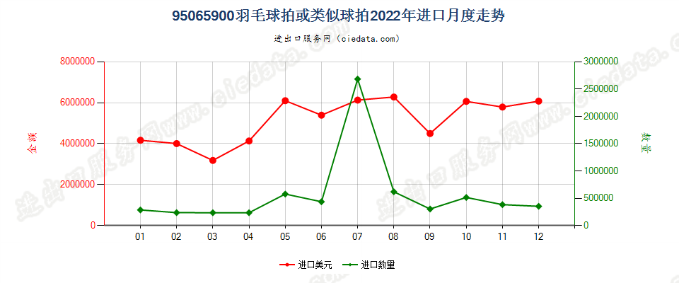 95065900羽毛球拍或类似球拍进口2022年月度走势图