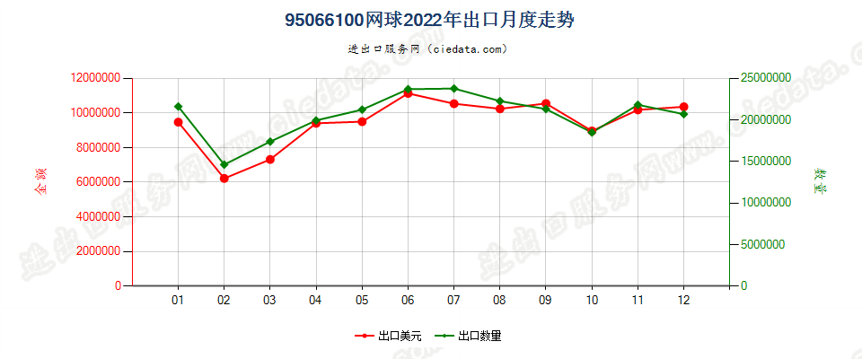 95066100网球出口2022年月度走势图