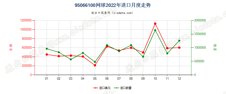 95066100网球进口2022年月度走势图