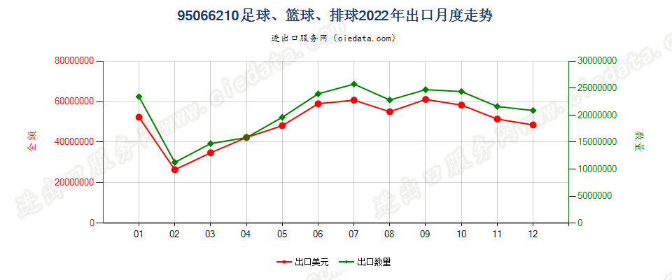 95066210足球、篮球、排球出口2022年月度走势图