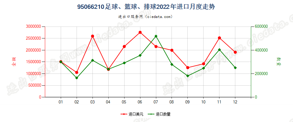 95066210足球、篮球、排球进口2022年月度走势图