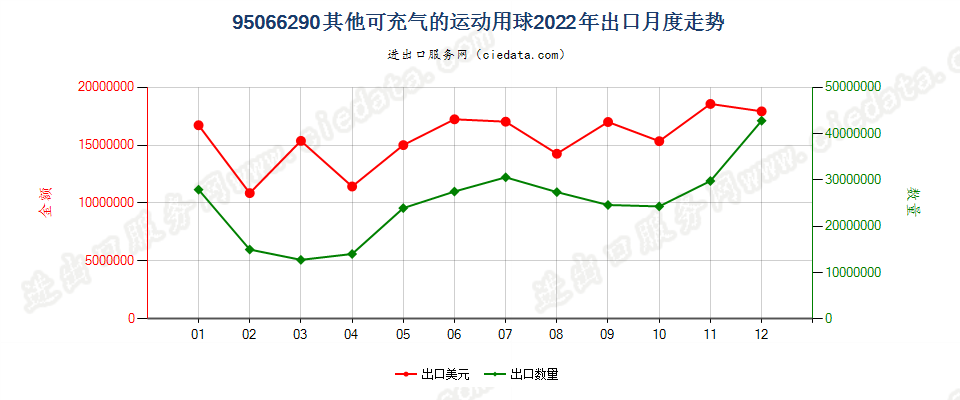 95066290其他可充气的运动用球出口2022年月度走势图