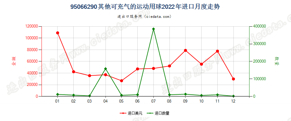 95066290其他可充气的运动用球进口2022年月度走势图