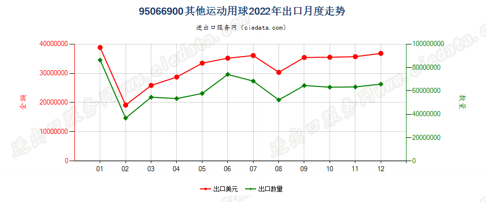 95066900其他运动用球出口2022年月度走势图